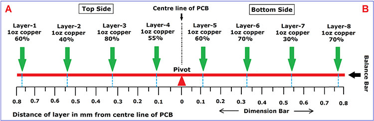 Bow & Twist (Part II) – Minimise the Non-Conformance by Improving PCB Design, Production & Assembly Processes