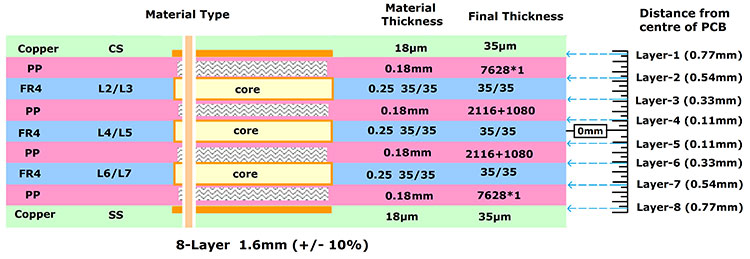 Bow & Twist (Part II) – Minimise the Non-Conformance by Improving PCB Design, Production & Assembly Processes