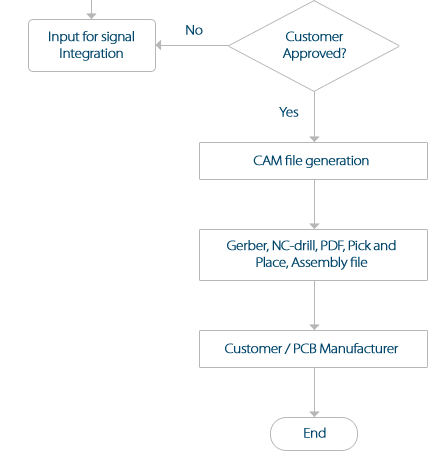PCB Design Flow Chart